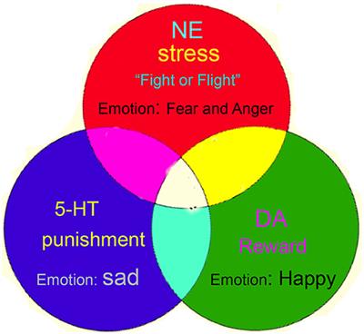 Editorial: Neurotransmitters and Emotions